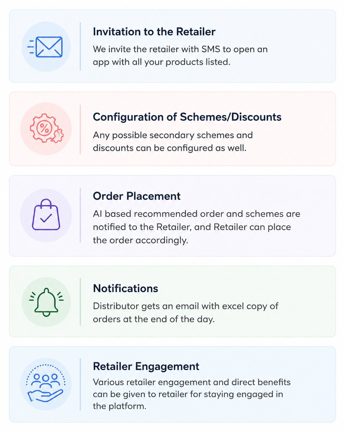 EzRetail flow — Retailer connects to company-authorised distributor via a self-ordering mobile app powered by SalesDiary