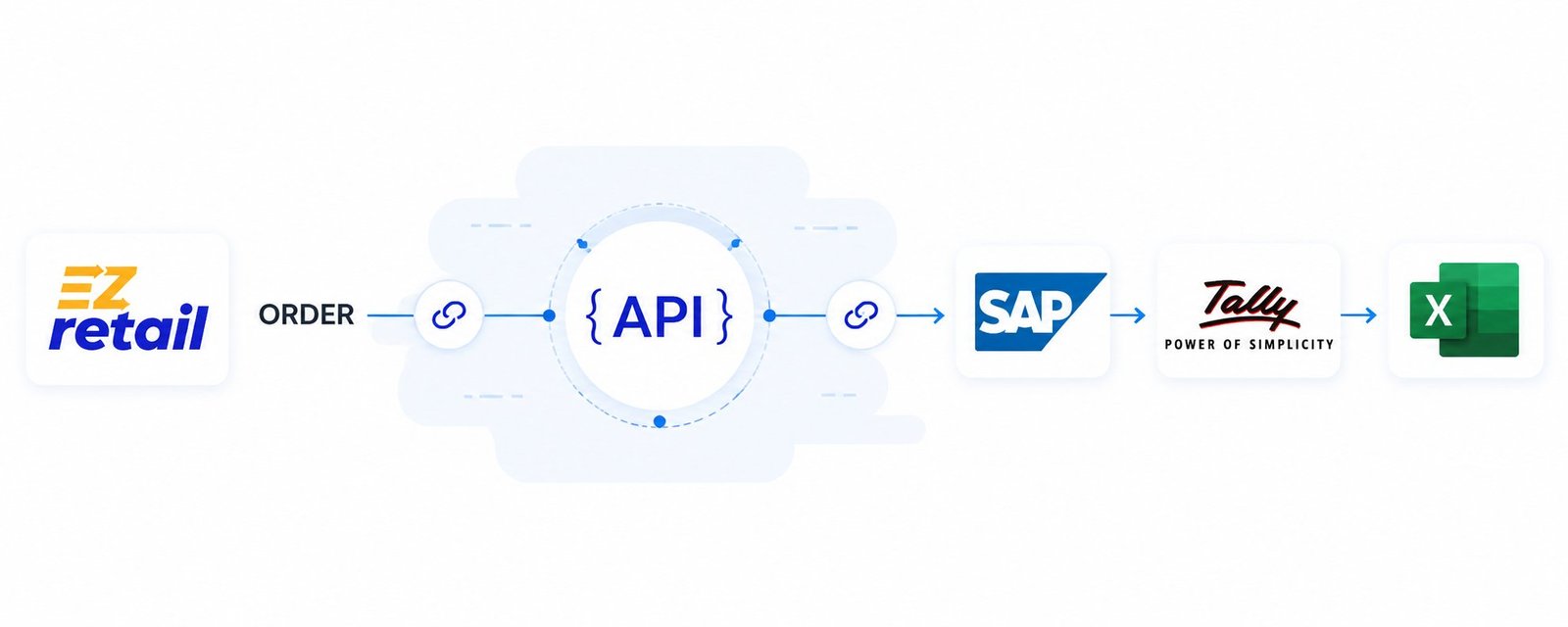 EzRetail API integration — Orders flow from EzRetail through a secured API into SAP, Tally, Excel and other existing DMS/ERP systems