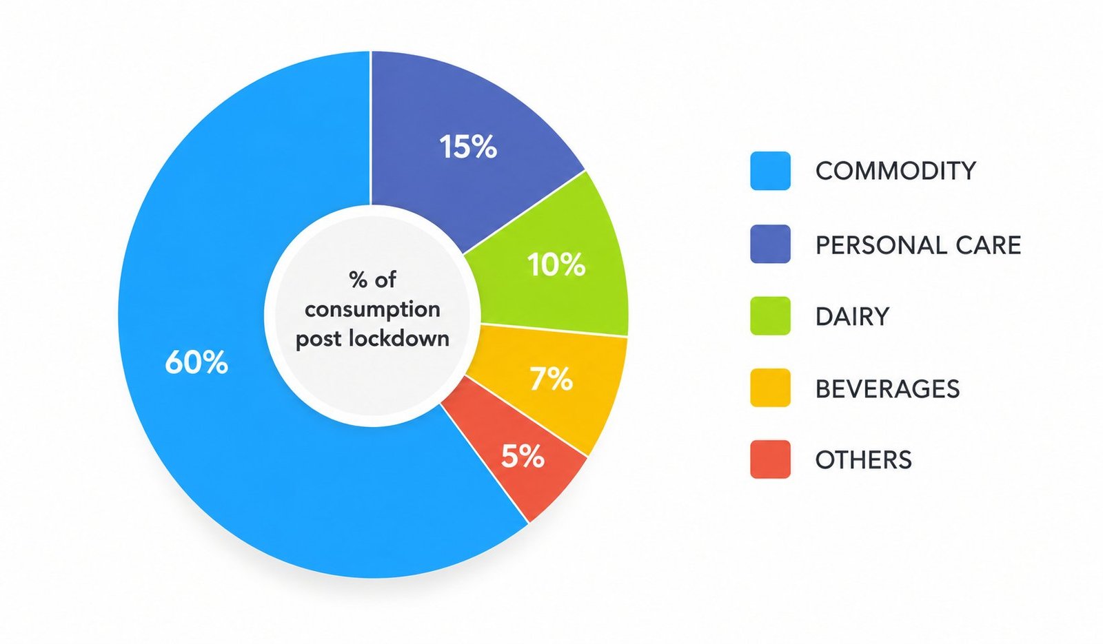 Shift of consumer behaviour post lockdown — illustration showing essentials (mask, sanitizer, soap, toilet paper), mobile commerce shift, retailer strategy planning, and rural consumption uptick
