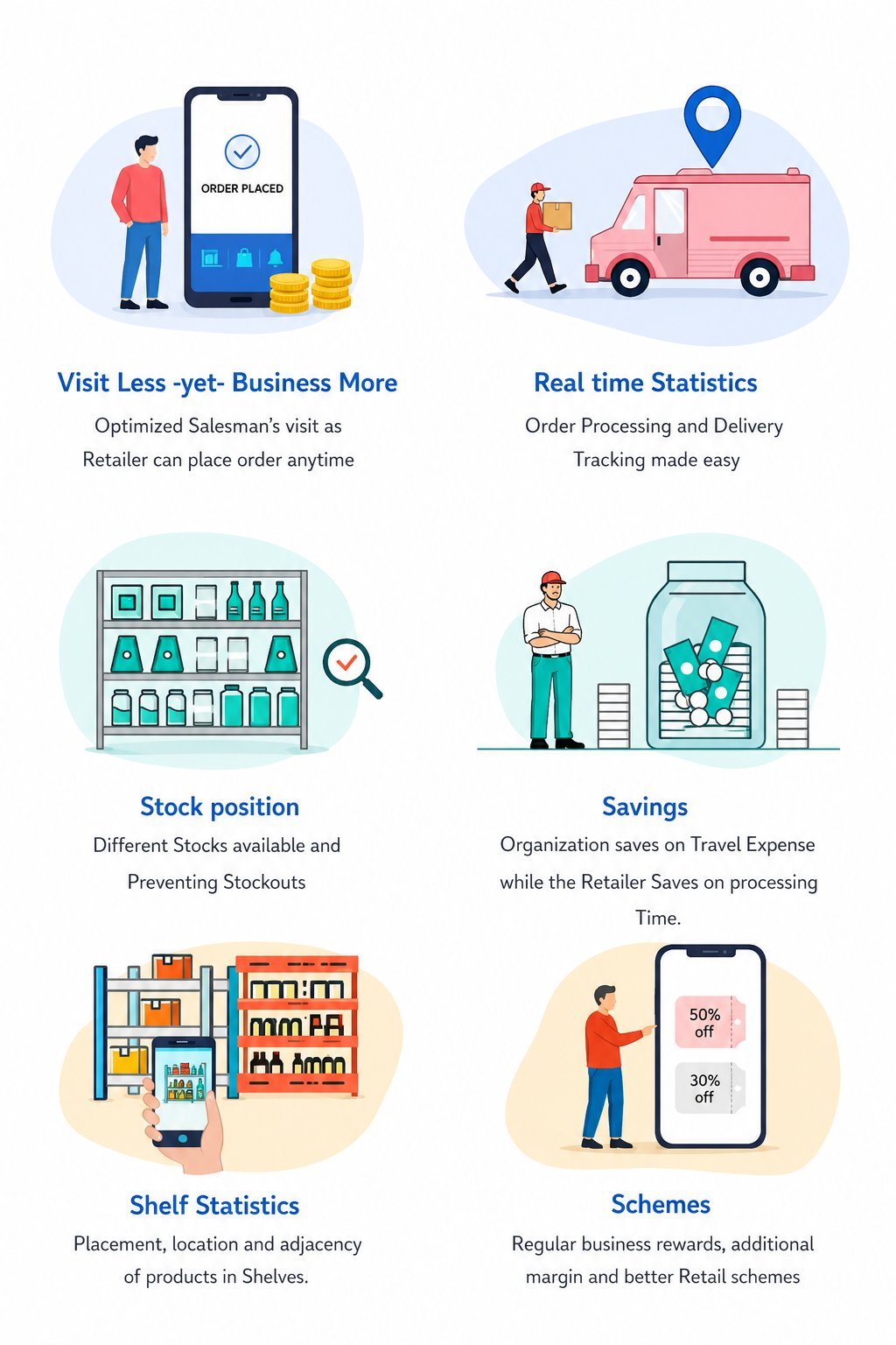 EzRetail benefits — Visit less yet business more, real time statistics, stock position tracking, savings on travel and processing time, shelf statistics, and configurable schemes