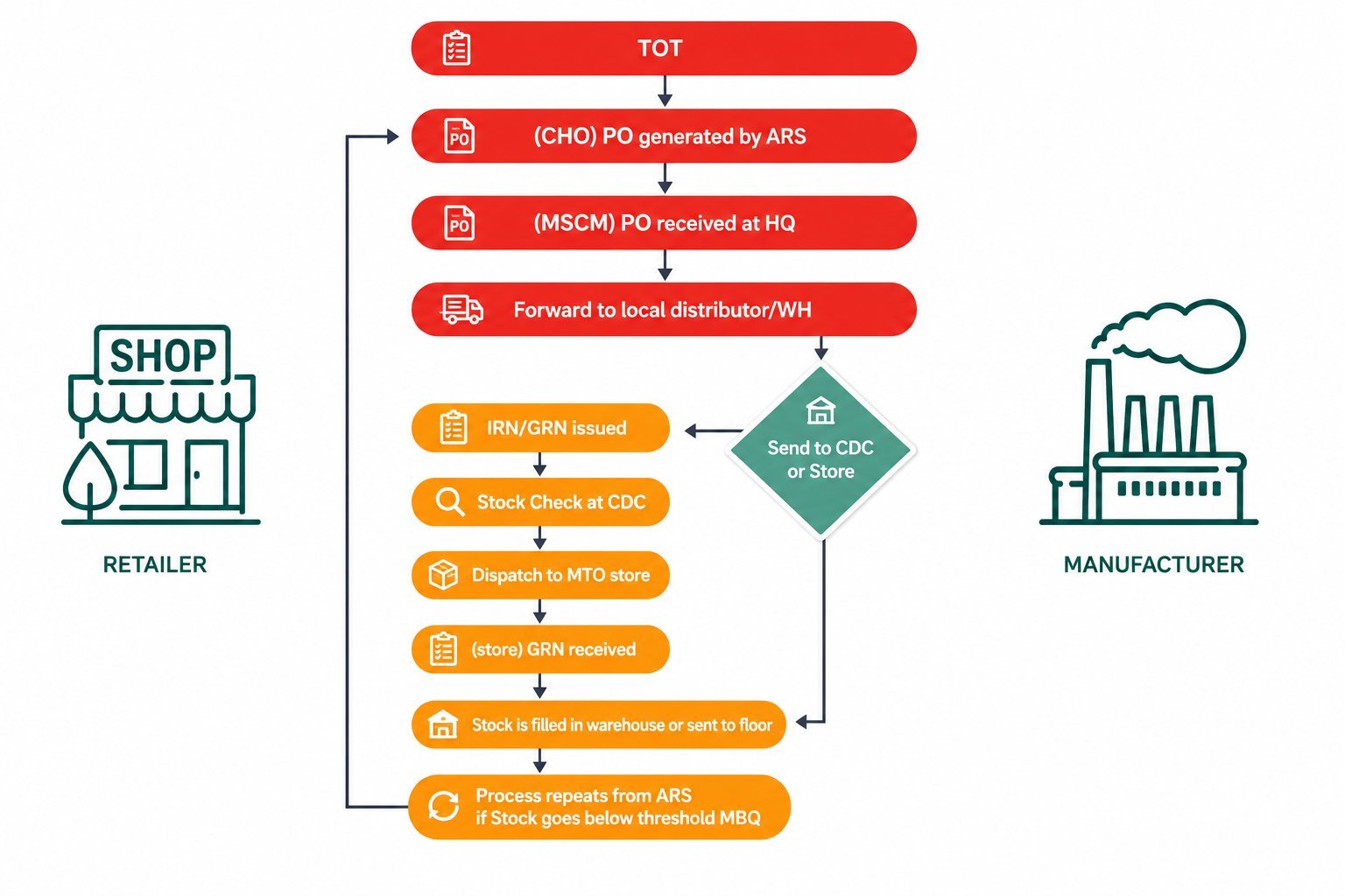 MTO Operations workflow — from Terms of Trade (TOT) → CHO PO generated by ARS → MSCM PO received at HQ → forward to local distributor/warehouse → CDC or Store dispatch → GRN → stock fill → process repeats below threshold MBQ