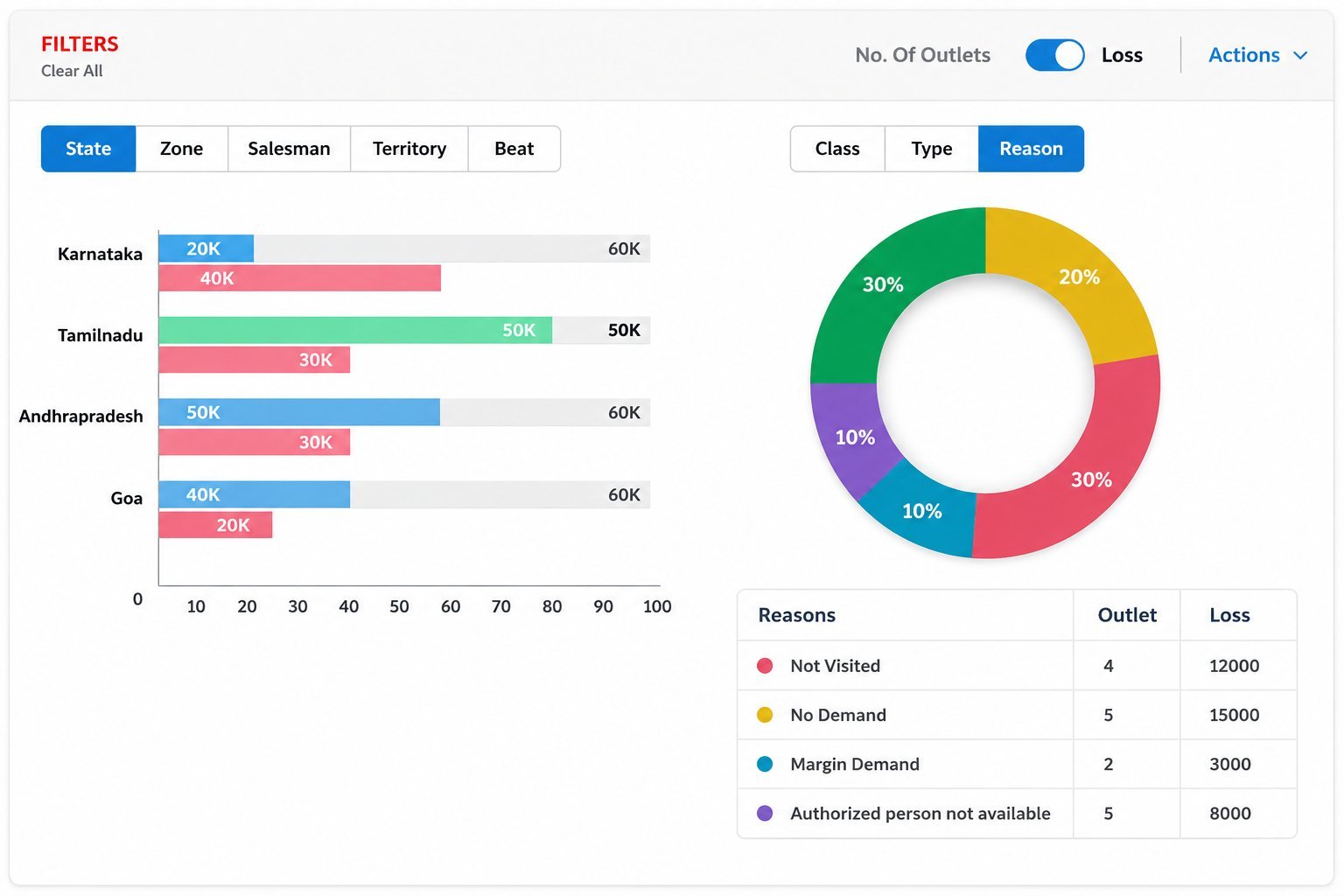Zero-sales outlet analysis dashboard — outlet loss breakdown by state, reason (Not Visited, No Demand, Margin Demand, Authorized person not available) with totals across regions