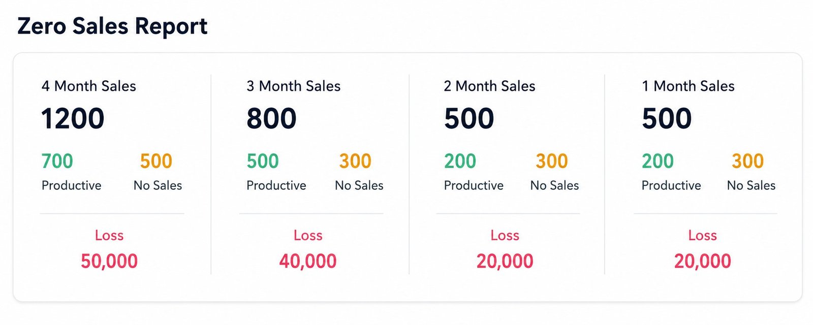 Zero Sales Report — Productive vs No-Sales outlet counts and revenue loss totals across 1, 2, 3 and 4 month windows, highlighting compounding losses from neglected outlets